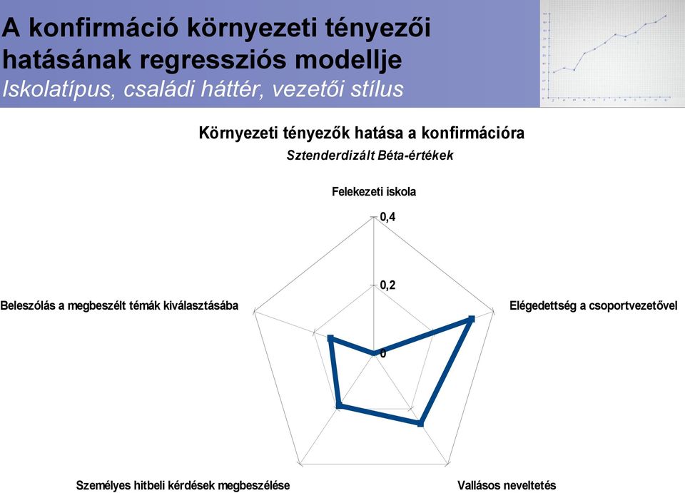 Béta-értékek Felekezeti iskola 0,4 0,2 Beleszólás a megbeszélt témák kiválasztásába