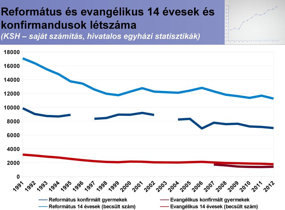 6000 4000 2000 0 Református konfirmált gyermekek Református 14 évesek