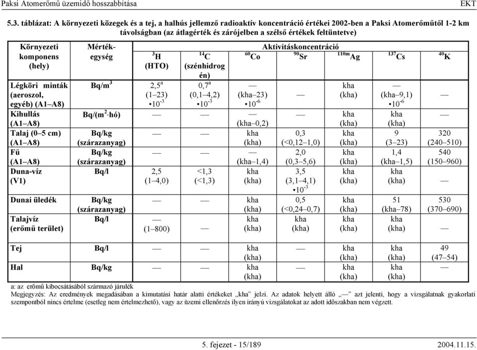 23) (kha) egyéb) (A1 A8) 10-3 10-3 10-6 Kihullás Bq/(m 2 hó) kha (A1 A8) (kha 0,2) (kha) Talaj (0 5 cm) Bq/kg kha 0,3 kha (A1 A8) (szárazanyag) (kha) (<0,12 1,0) (kha) Fű Bq/kg 2,0 kha (A1 A8)