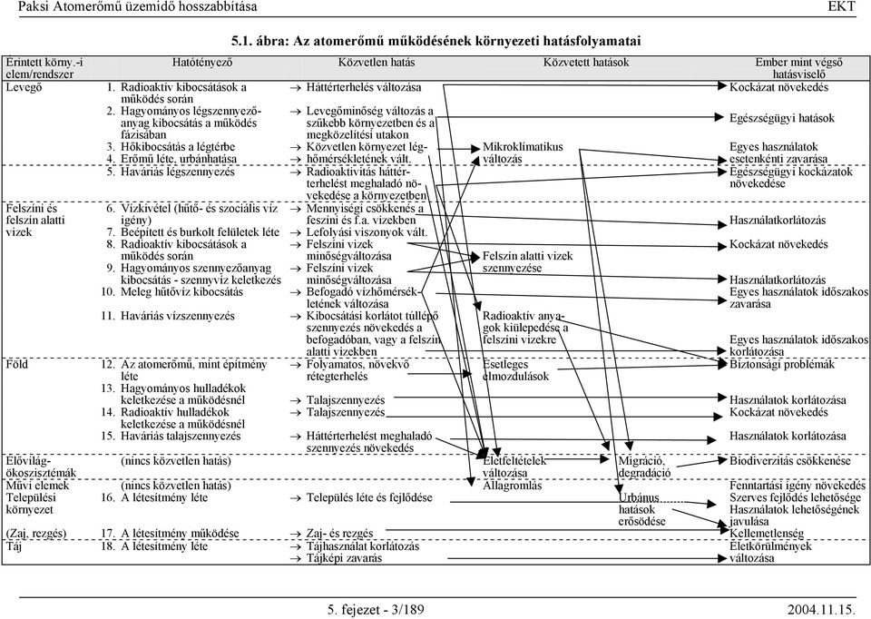 Hagyományos légszennyezőanyag kibocsátás a működés szűkebb környezetben és a Levegőminőség változás a Egészségügyi hatások fázisában 3.