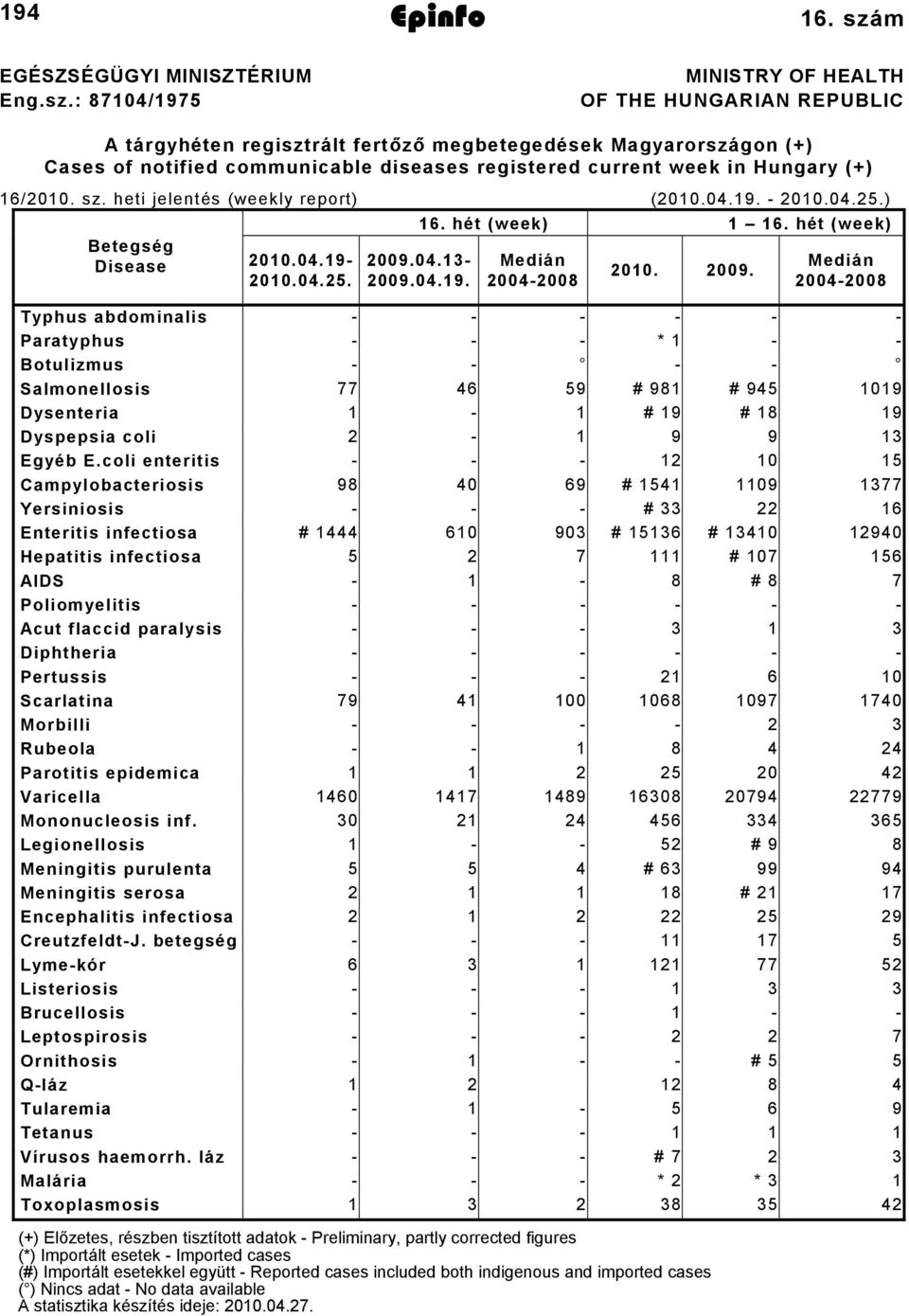 6/00. sz. heti jelentés (weekly report) (00.04.9. 00.04.5.) 6. hét (week) 6. hét (week) Betegség Disease 00.04.9 009.04.3 Medián Medián 00. 009. 00.04.5. 009.04.9. 004008 004008 Typhus abdominalis Paratyphus * Botulizmus Salmonellosis 77 46 59 # 98 # 945 09 Dysenteria # 9 # 8 9 Dyspepsia coli 9 9 3 Egyéb E.