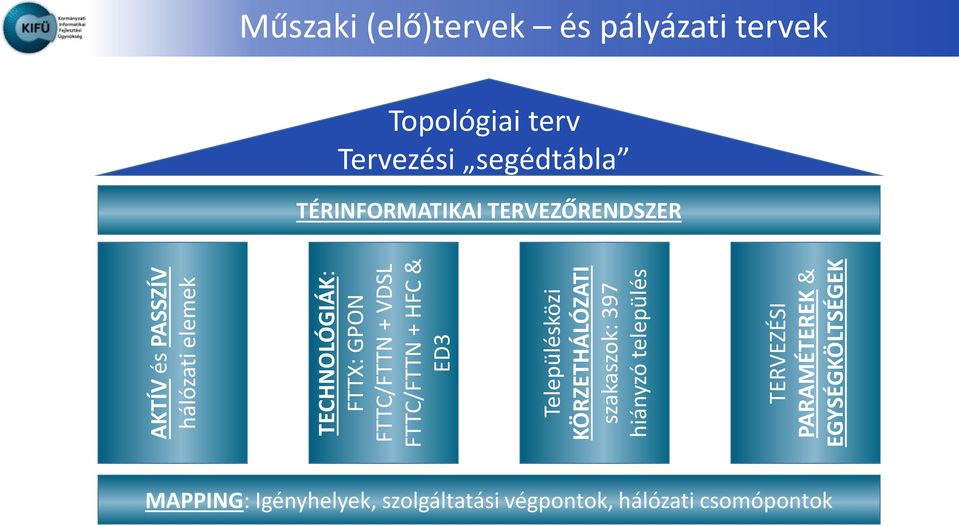 hiányzó település TERVEZÉSI PARAMÉTEREK & EGYSÉGKÖLTSÉGEK Topológiai terv Tervezési