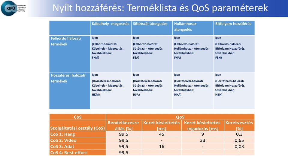 Hozzáférés, továbbiakban: FBH) Hozzáférési hálózati termékek Igen (Hozzáférési-hálózati Kábelhely - Megosztás, továbbiakban: HKM) Igen (Hozzáférési-hálózati Sötétszál - Átengedés, továbbiakban: HSÁ)