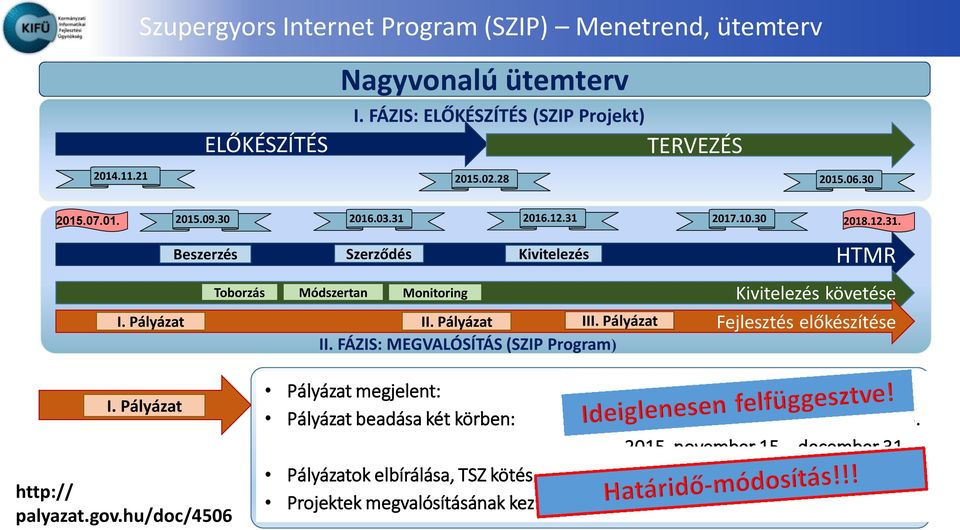 30 2018.12.31. HTMR Kivitelezés követése Fejlesztés előkészítése I. Pályázat http:// palyazat.gov.hu/doc/4506 Pályázat megjelent: 2015. augusztus 28.