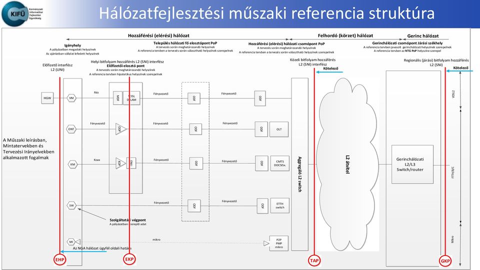 hálózati fő elosztópont PoP A tervezés során meghatározandó helyszínek A referencia tervben a tervezés során választható helyszínek szerepelnek Hozzáférési (elérési) hálózati csomópont PoP A tervezés