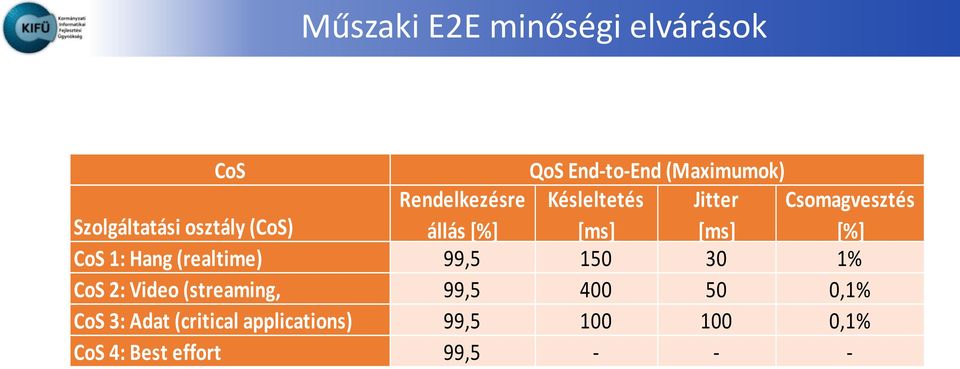 [%] CoS 1: Hang (realtime) 99,5 150 30 1% CoS 2: Video (streaming, 99,5 400 50