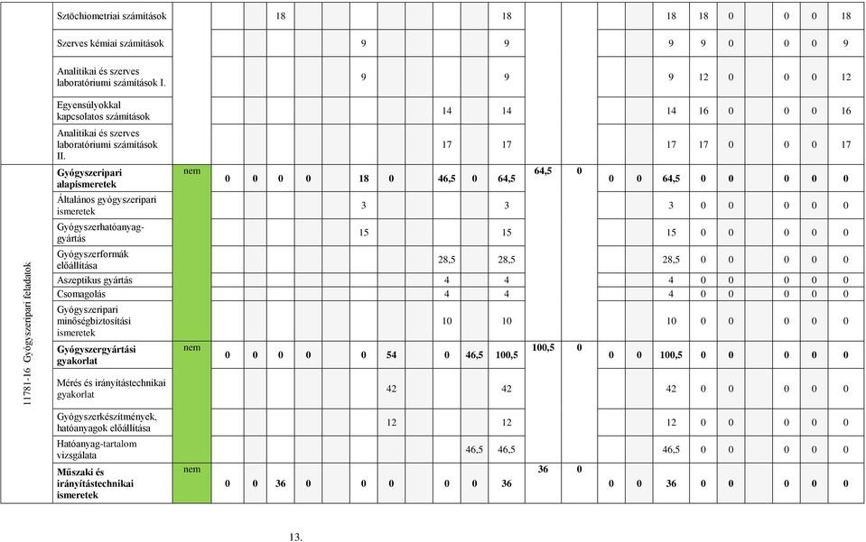 Gyógyszeripari alapismeretek Általános gyógyszeripari ismeretek Gyógyszerhatóanyaggyártás Gyógyszerformák előállítása nem 0 0 0 0 18 0 46,5 0 64,5 14 14 14 16 0 0 0 16 17 17 17 17 0 0 0 17 64,5 0 0 0