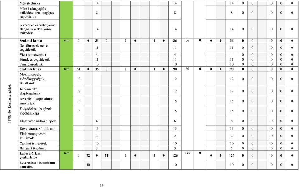 Tanulókísérletek 10 10 10 0 0 0 0 0 Szakmai fizika nem 54 0 36 0 0 0 0 0 90 90 0 0 0 90 0 0 0 0 0 Mennyiségek, mértékegységek, átváltásuk 12 12 12 0 0 0 0 0 Kinematikai alapfogalmak Az erővel