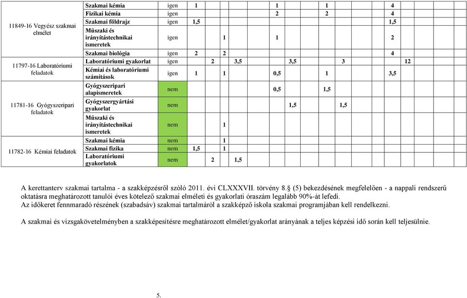 alapismeretek Gyógyszergyártási gyakorlat Műszaki és irányítástechnikai ismeretek nem 0,5 1,5 nem 1,5 1,5 nem 1 Szakmai kémia nem 1 Szakmai fizika nem 1,5 1 Laboratóriumi gyakorlatok nem 2 1,5 A