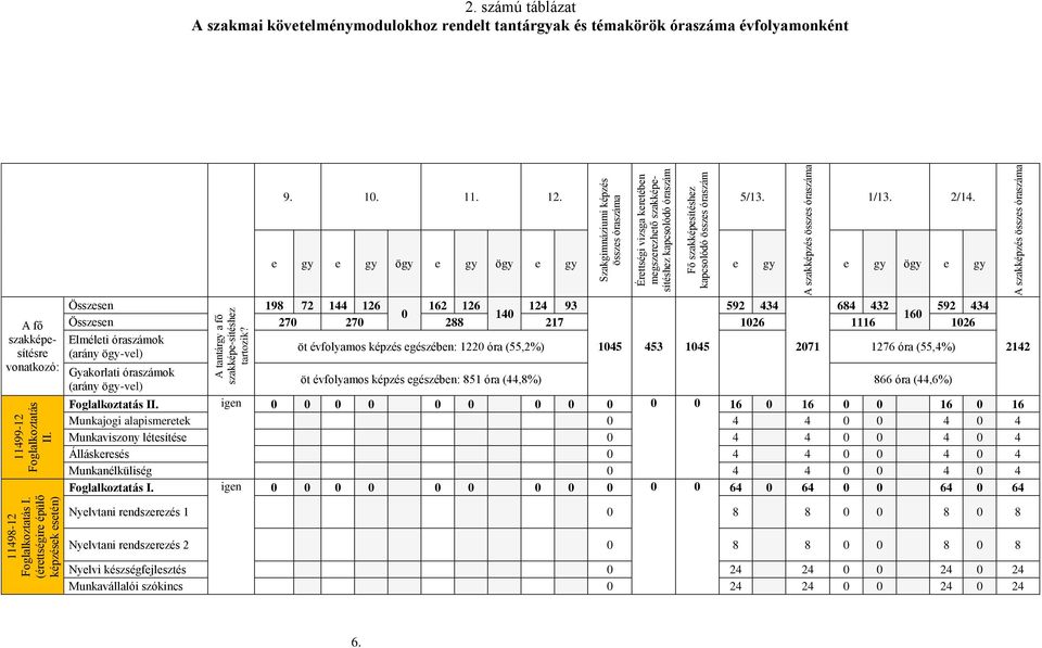 szakképzés összes óraszáma 2. számú táblázat A szakmai követelménymodulokhoz rendelt tantárgyak és témakörök óraszáma évfolyamonként 9. 10. 11. 12. 5/13. 1/13. 2/14.