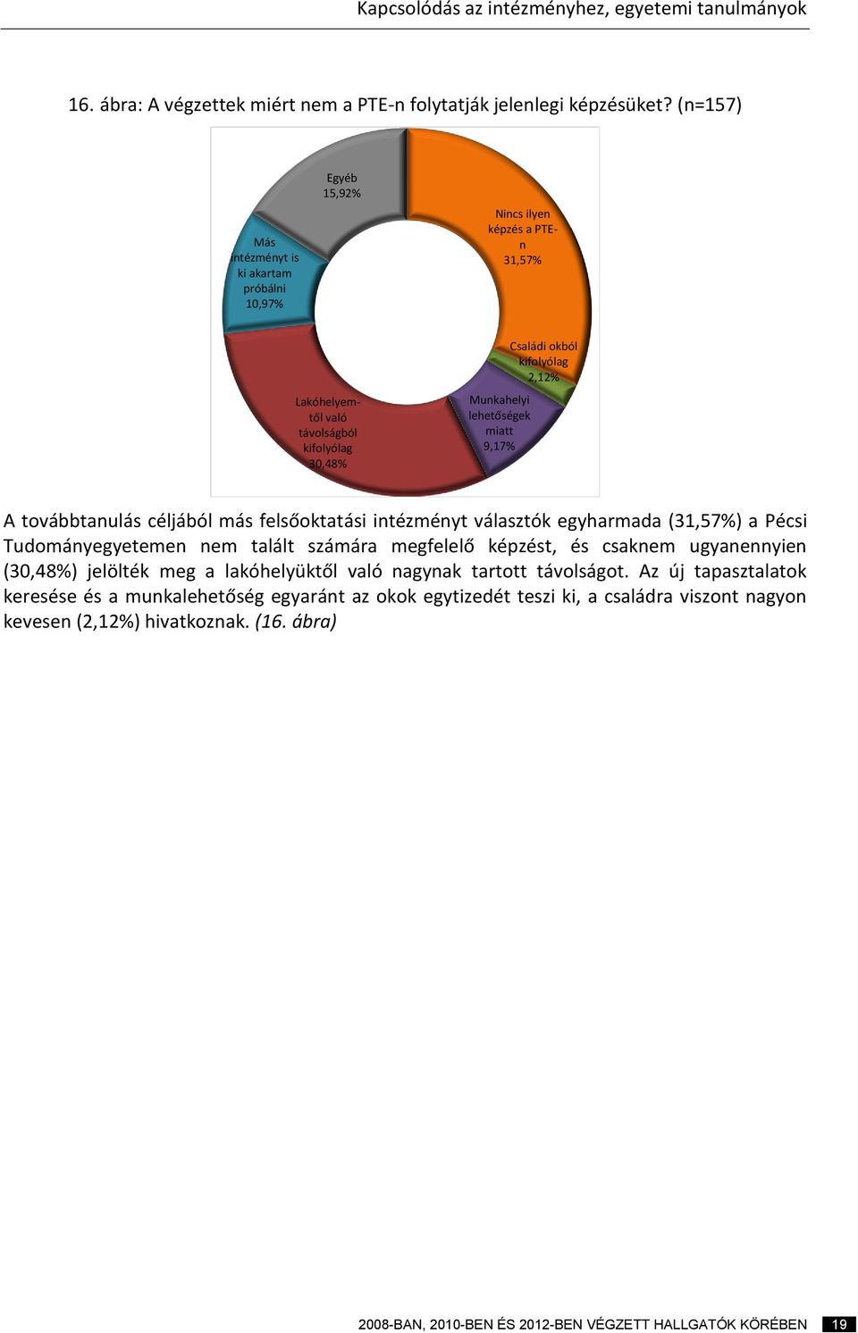 kifolyólag 2,12% A továbbtanulás céljából más felsőoktatási intézményt választók egyharmada (31,57%) a Pécsi Tudományegyetemen nem talált számára megfelelő képzést, és csaknem ugyanennyien (30,48%)