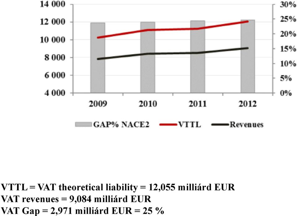 EUR VAT revenues = 9,084