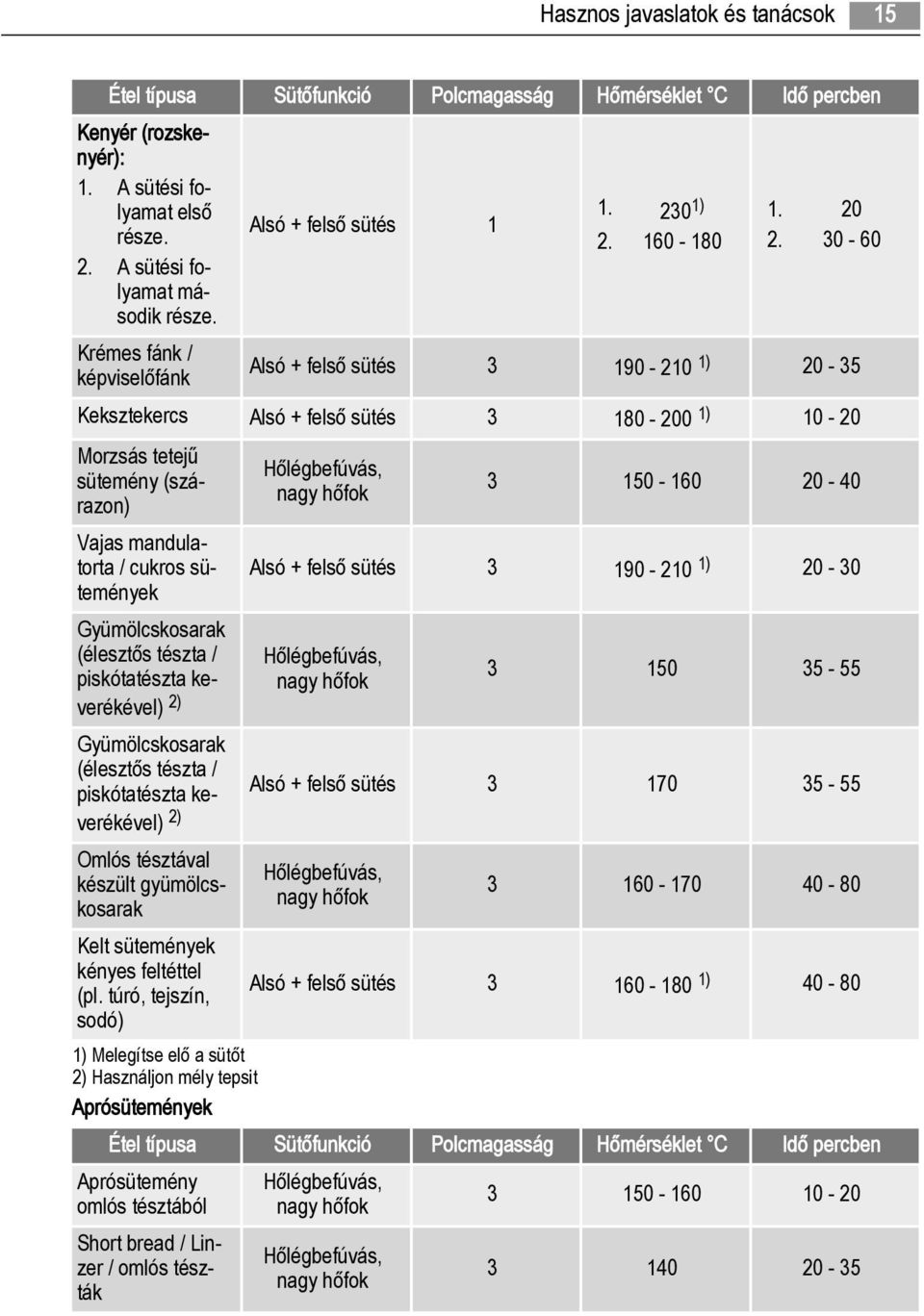 30-60 Alsó + felső sütés 3 190-210 1) 20-35 Keksztekercs Alsó + felső sütés 3 180-200 1) 10-20 Morzsás tetejű sütemény (szárazon) Vajas mandulatorta / cukros sütemények Gyümölcskosarak (élesztős