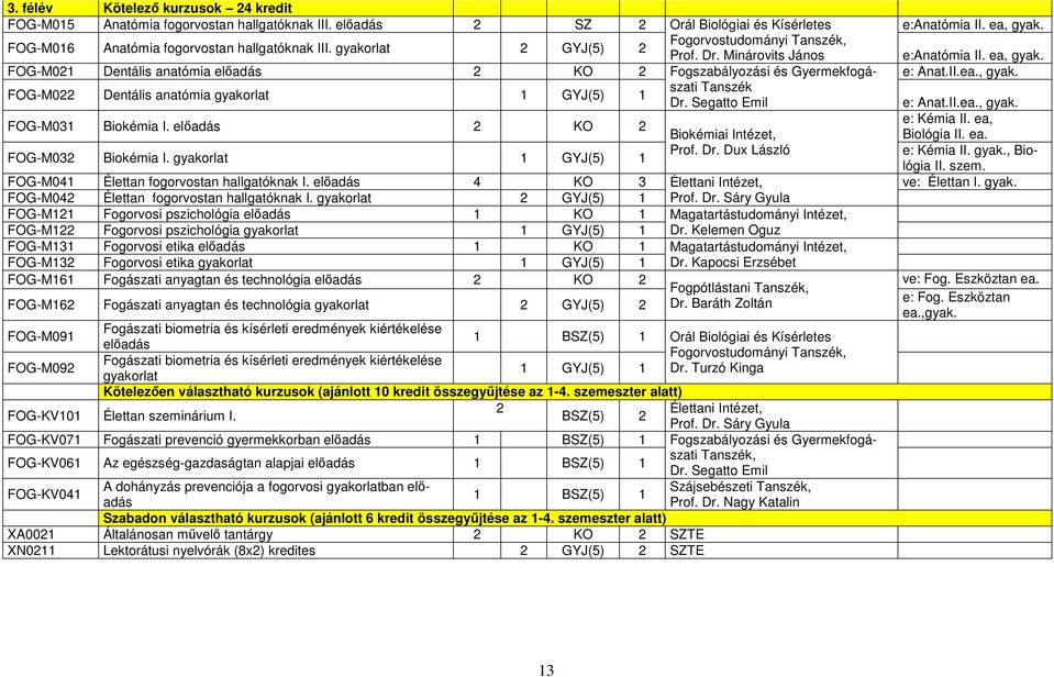 Minárovits János FOG-M021 Dentális anatómia előadás 2 KO 2 Fogszabályozási és Gyermekfogászati FOG-M022 Dentális anatómia gyakorlat 1 GYJ(5) 1 Tanszék Dr. Segatto Emil FOG-M031 Biokémia I.