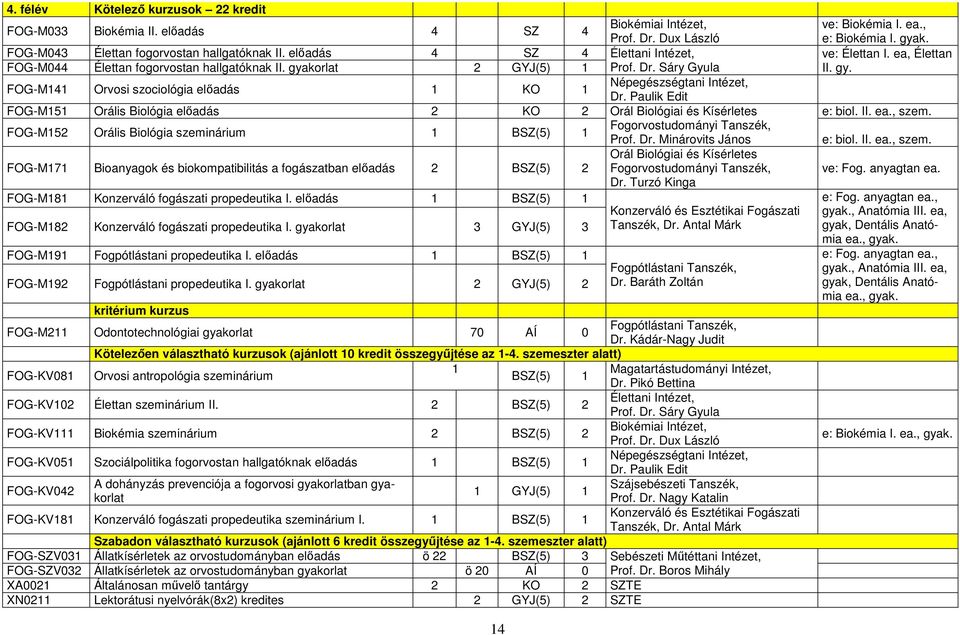 Paulik Edit FOG-M151 Orális Biológia előadás 2 KO 2 Orál Biológiai és Kísérletes FOG-M152 Orális Biológia szeminárium 1 BSZ(5) 1 Fogorvostudományi Tanszék, Prof. Dr.