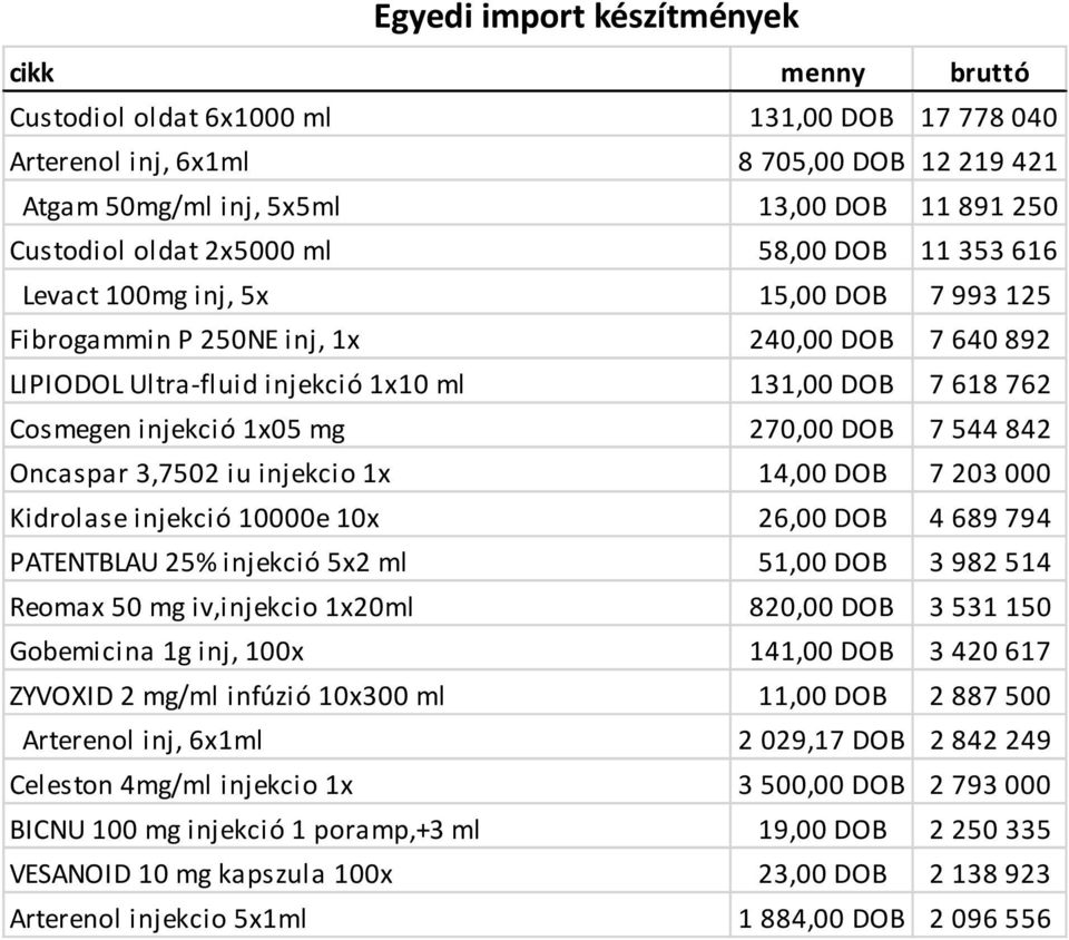 1x05 mg 270,00 DOB 7 544 842 Oncaspar 3,7502 iu injekcio 1x 14,00 DOB 7 203 000 Kidrolase injekció 10000e 10x 26,00 DOB 4 689 794 PATENTBLAU 25% injekció 5x2 ml 51,00 DOB 3 982 514 Reomax 50 mg