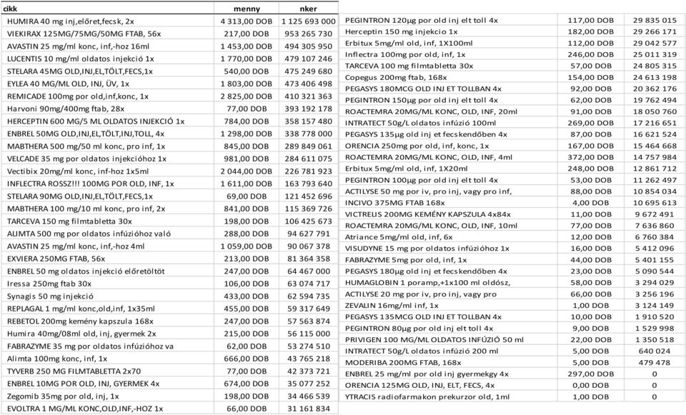 old,inf,konc, 1x 2 825,00 DOB 410 321 363 Harvoni 90mg/400mg ftab, 28x 77,00 DOB 393 192 178 HERCEPTIN 600 MG/5 ML OLDATOS INJEKCIÓ 1x 784,00 DOB 358 157 480 ENBREL 50MG OLD,INJ,EL,TÖLT,INJ,TOLL, 4x