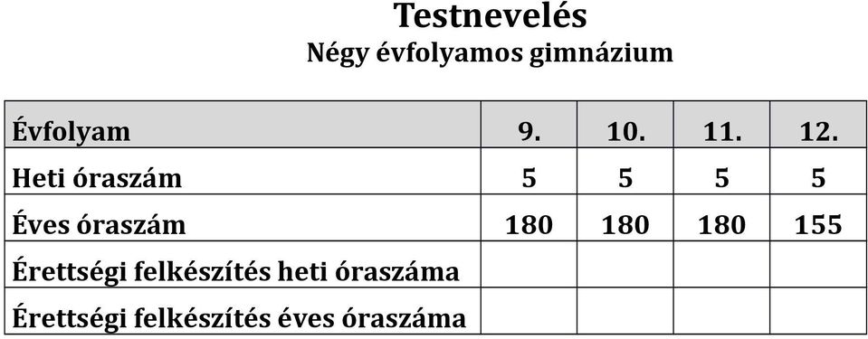 Heti óraszám 5 5 5 5 Éves óraszám 180 180 180