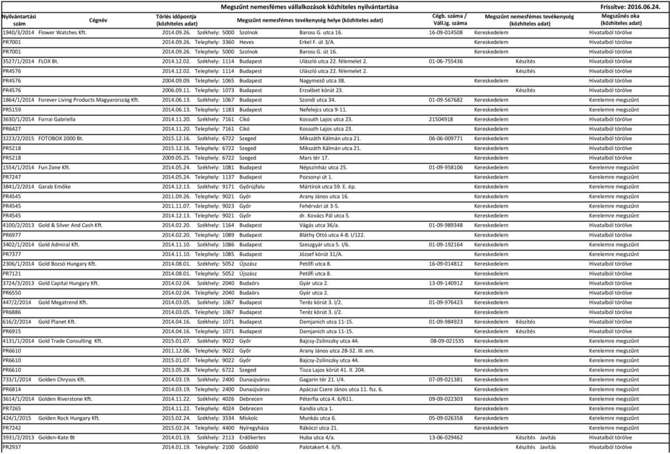 félemelet 2. 01-06-755436 Készítés Hivatalból törölve PR4576 2014.12.02. Telephely: 1114 Budapest Ulászló utca 22. félemelet 2. Készítés Hivatalból törölve PR4576 2004.09.