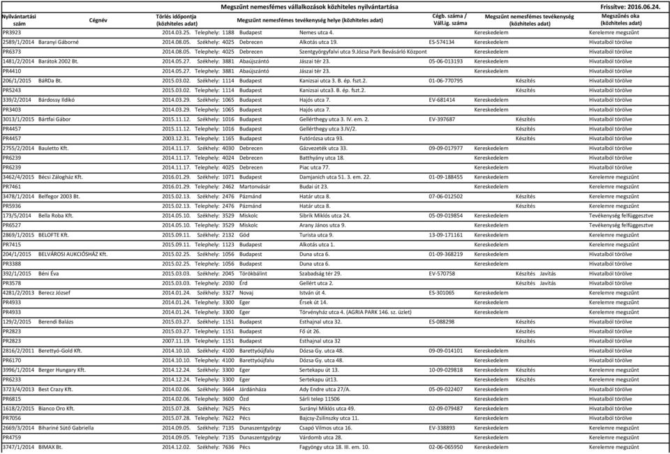 2014.05.27. Székhely: 3881 Abaújszántó Jászai tér 23. 05-06-013193 Kereskedelem Hivatalból törölve PR4410 2014.05.27. Telephely: 3881 Abaújszántó Jászai tér 23.