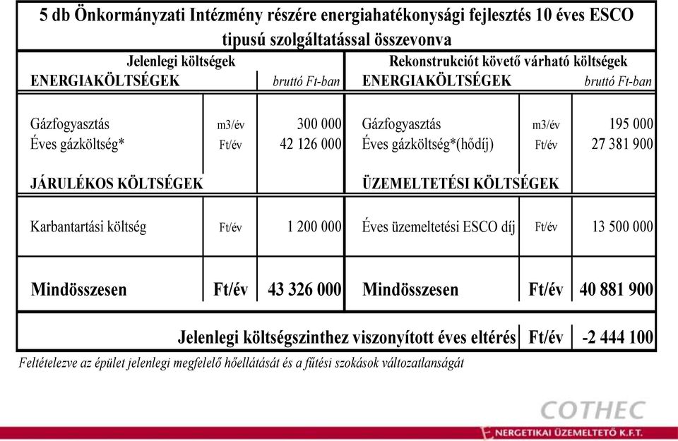 Ft/év 27 381 900 JÁRULÉKOS KÖLTSÉGEK ÜZEMELTETÉSI KÖLTSÉGEK Karbantartási költség Ft/év 1 200 000 Éves üzemeltetési ESCO díj Ft/év 13 500 000 Mindösszesen Ft/év 43 326 000