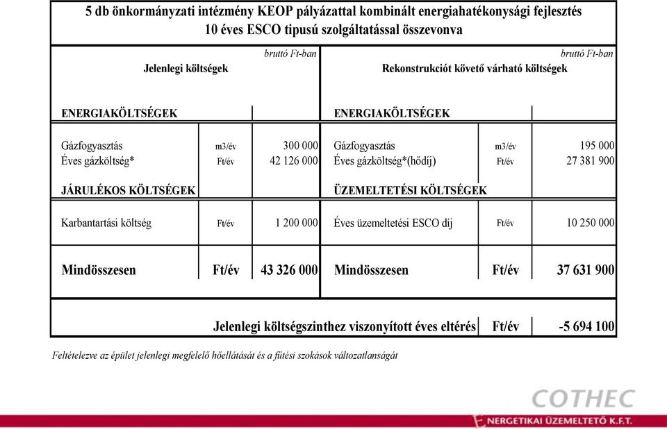 gázköltség*(hődíj) Ft/év 27 381 900 JÁRULÉKOS KÖLTSÉGEK ÜZEMELTETÉSI KÖLTSÉGEK Karbantartási költség Ft/év 1 200 000 Éves üzemeltetési ESCO díj Ft/év 10 250 000 Mindösszesen Ft/év 43