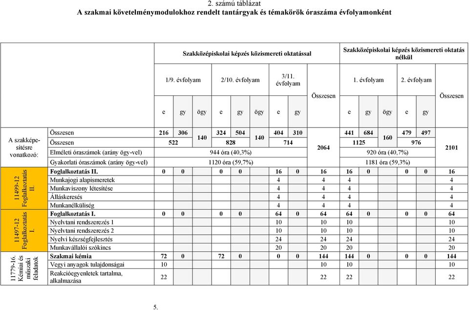 11497-12 Foglalkoztatás I. 11779-16.