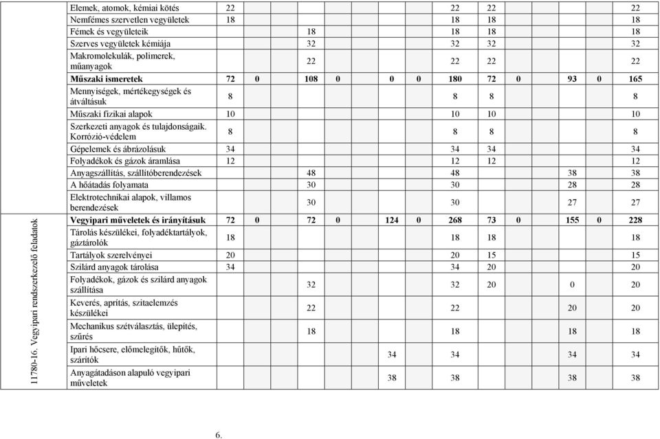 Makromolekulák, polimerek, műanyagok 22 22 22 22 Műszaki ismeretek 72 0 108 0 0 0 180 72 0 93 0 165 Mennyiségek, mértékegységek és átváltásuk 8 8 8 8 Műszaki fizikai alapok 10 10 10 10 Szerkezeti