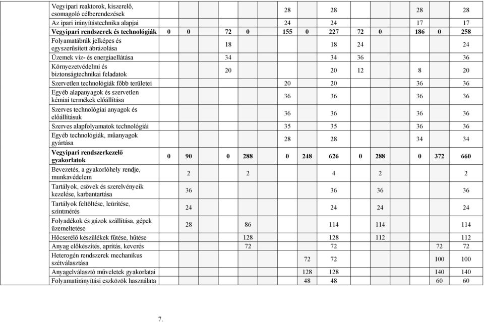 területei 20 20 36 36 Egyéb alapanyagok és szervetlen kémiai termékek előállítása 36 36 36 36 Szerves technológiai anyagok és előállításuk 36 36 36 36 Szerves alapfolyamatok technológiái 35 35 36 36