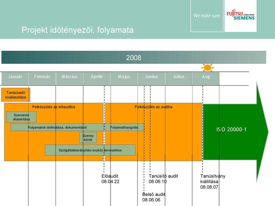 Folyamatok definiálása, dokumentáció Folyamathangolás IS O 20000-1 Szerep körök