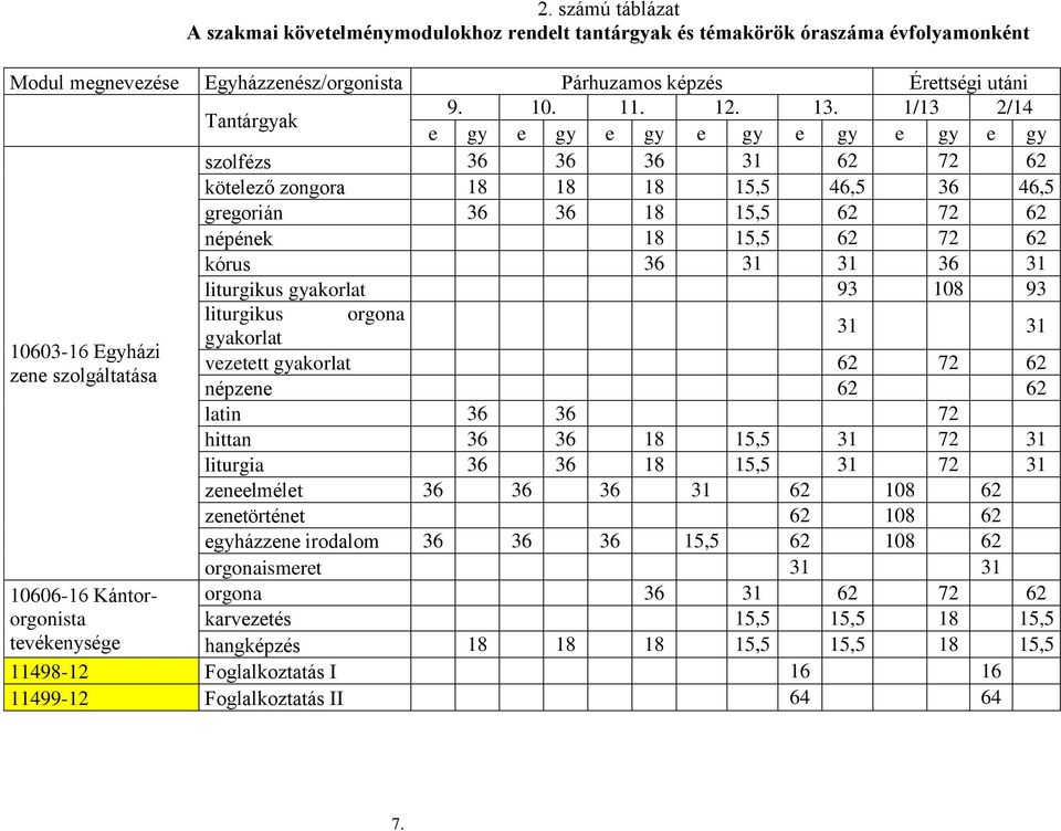 1/13 2/14 e gy e gy e gy e gy e gy e gy e gy szolfézs 36 36 36 31 62 72 62 kötelező zongora 18 18 18 15,5 46,5 36 46,5 gregorián 36 36 18 15,5 62 72 62 népének 18 15,5 62 72 62 kórus 36 31 31 36 31