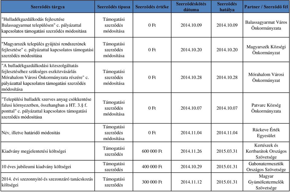 10.20 Magyarszék Községi Önkormányzat "A hulladékgazdálkodási közszolgáltatás fejlesztéséhez szükséges eszközvásárlás Mórahalom Városi részére" c. pályázattal kapcsolatos támogatási 0 Ft 2014.10.28 2014.