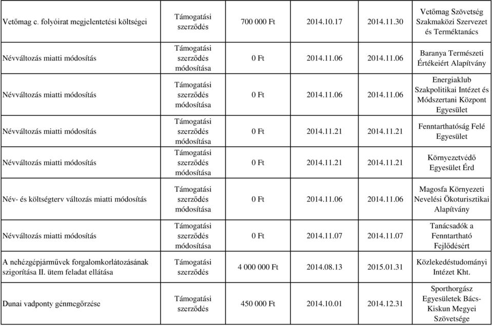 11.06 2014.11.06 Magosfa Környezeti Nevelési Ökoturisztikai 0 Ft 2014.11.07 2014.11.07 Tanácsadók a Fenntartható Fejlődésért A nehézgépjárművek forgalomkorlátozásának szigorítása II.