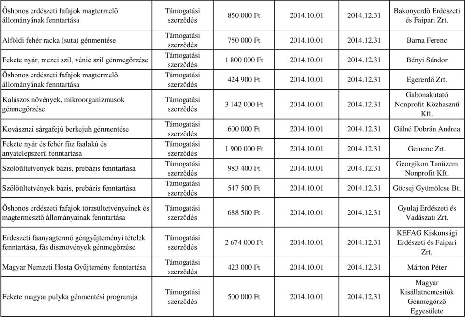 Kovásznai sárgafejű berkejuh génmentése Fekete nyár és fehér fűz faalakú és anyatelepszerű fenntartása Szőlőültetvények bázis, prebázis fenntartása Szőlőültetvények bázis, prebázis fenntartása 750