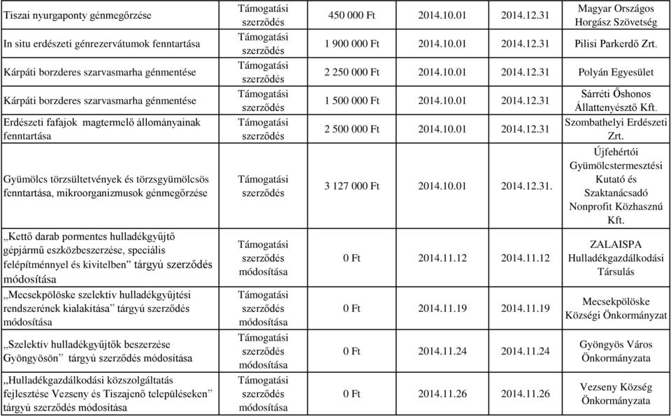 felépítménnyel és kivitelben tárgyú Mecsekpölöske szelektív hulladékgyűjtési rendszerének kialakítása tárgyú Szelektív hulladékgyűjtők beszerzése Gyöngyösön tárgyú Hulladékgazdálkodási