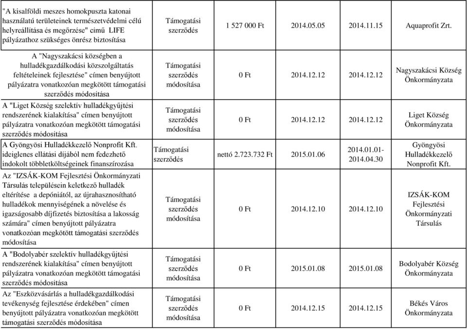 12 2014.12.12 Nagyszakácsi Község A "Liget Község szelektív hulladékgyűjtési rendszerének kialakítása" címen benyújtott pályázatra vonatkozóan megkötött támogatási 0 Ft 2014.12.12 2014.12.12 Liget Község A Gyöngyösi Hulladékkezelő Nonprofit Kft.