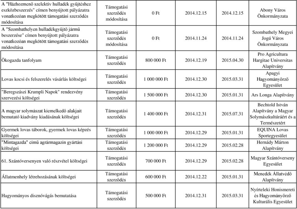 bemutató kiadvány kiadásának költségei Gyermek lovas táborok, gyermek lovas képzés költségei "Mintagazda" című agrármagazin gyártási költségei 0 Ft 2014.12.15 2014.12.15 0 Ft 2014.11.