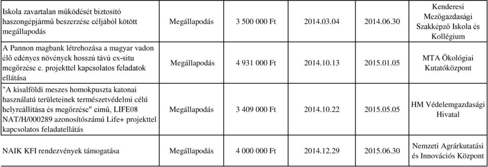 Life+ projekttel kapcsolatos feladatellátás Megállapodás 3 500 000 Ft 2014.03.04 2014.06.30 Megállapodás 4 931 000 Ft 2014.10.13 2015.01.05 