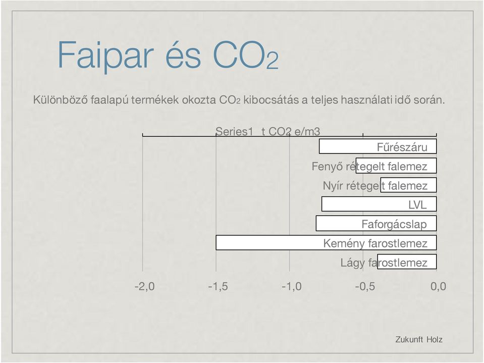 Series1 t CO2 e/m3 Fűrészáru Fenyő rétegelt falemez Nyír