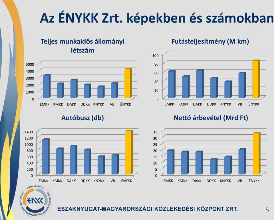 2000 1000 60 40 20 0 ÉMKK KMKK DAKK DDKK KNYKK VB ÉNYKK 0 ÉMKK KMKK DAKK DDKK KNYKK VB ÉNYKK Autóbusz (db)