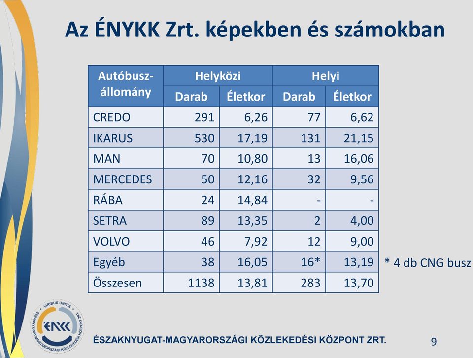 6,26 77 6,62 IKARUS 530 17,19 131 21,15 MAN 70 10,80 13 16,06 MERCEDES 50 12,16 32 9,56 RÁBA