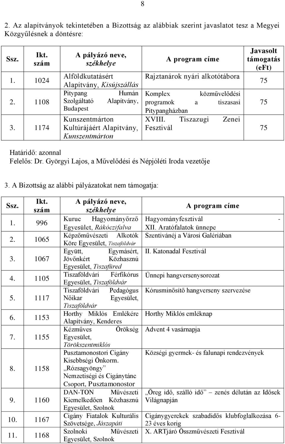 Rajztanárok nyári alkotótábora Javasolt támogatás (eft) Komplex közművelődési programok a tiszasasi Pitypangházban XVIII. Tiszazugi Zenei Fesztivál Határidő: azonnal Felelős: Dr.