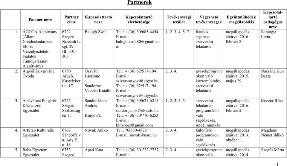 6753 Kapcsolattartó neve Kapcsolattartó elérhetősége Balogh Zsolt Tel.: + (36) 30/685-4454 balogh.zsolt80@gmail.co m Ozsváth Lászlóné Sándorné Vasvári Katalin Sándor János András Kinyó Pál Tel.