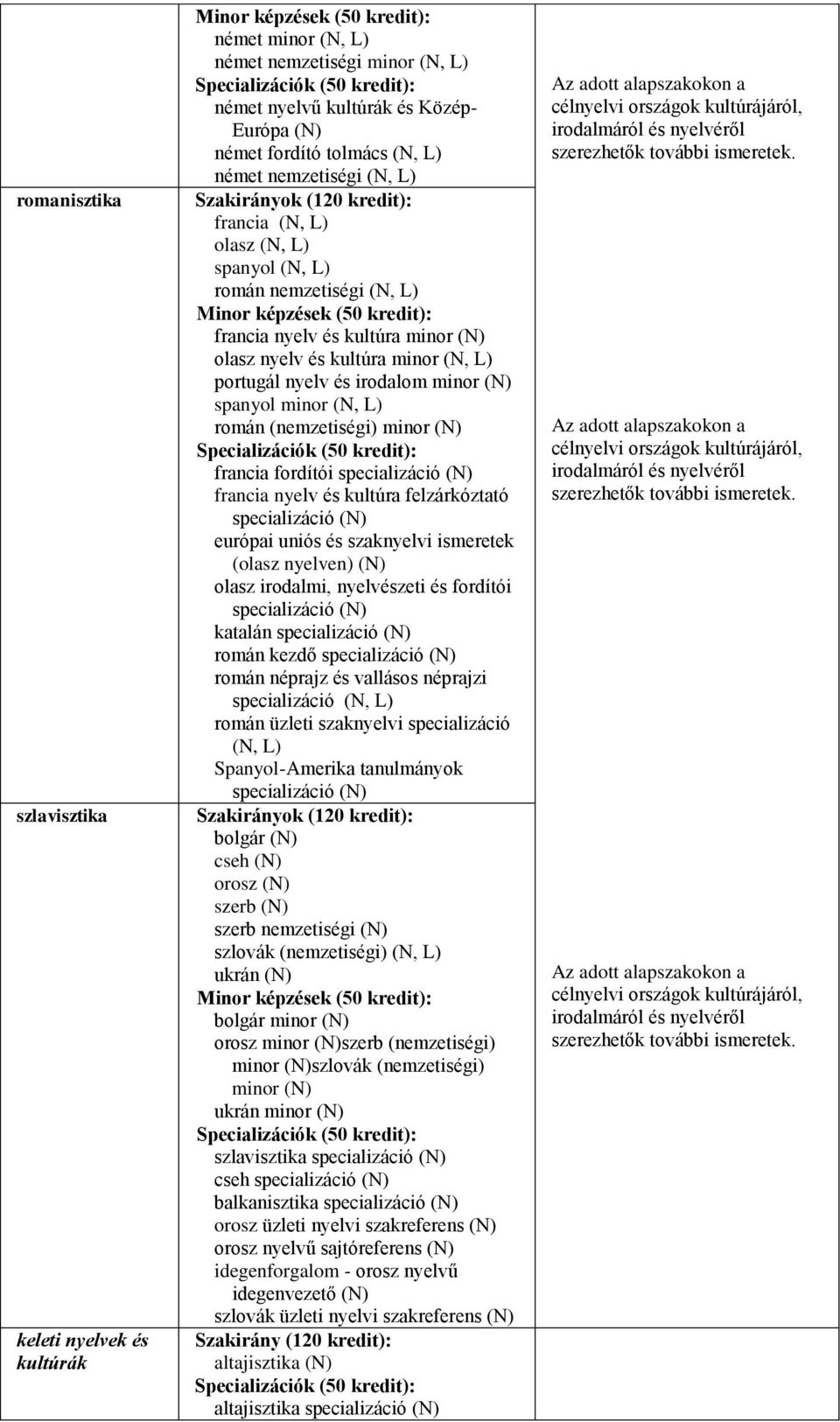 kultúra minor (N) olasz nyelv és kultúra minor (N, L) portugál nyelv és irodalom minor (N) spanyol minor (N, L) román (nemzetiségi) minor (N) Specializációk (50 kredit): francia fordítói