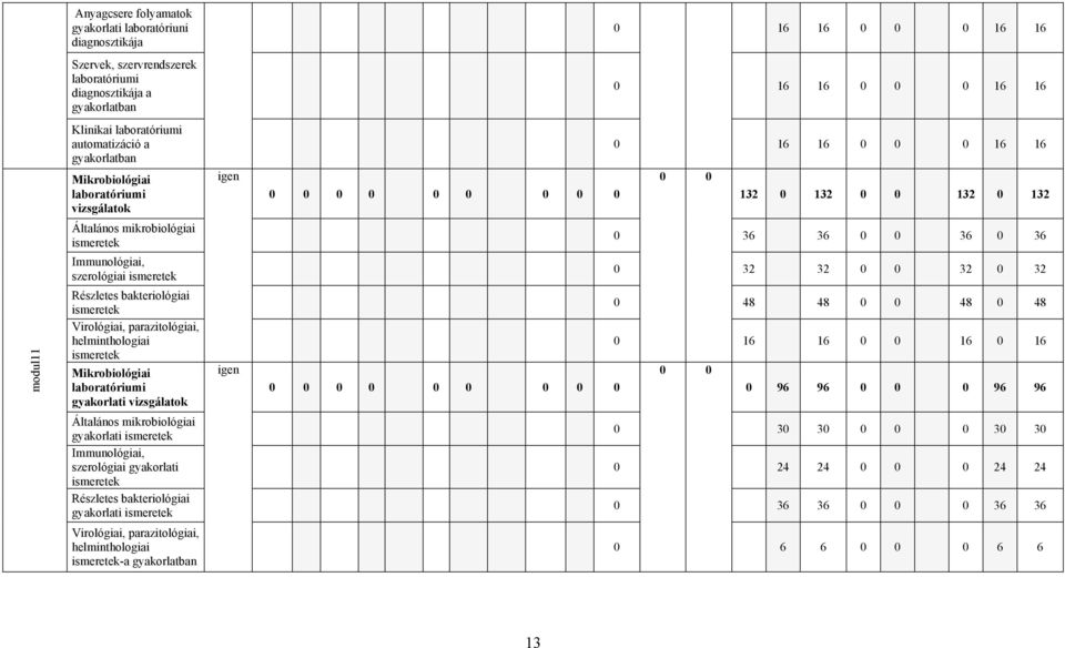 Immunológiai, szerológiai ismeretek 0 32 32 0 0 32 0 32 modul11 Részletes bakteriológiai ismeretek Virológiai, parazitológiai, helminthologiai ismeretek Mikrobiológiai laboratóriumi gyakorlati