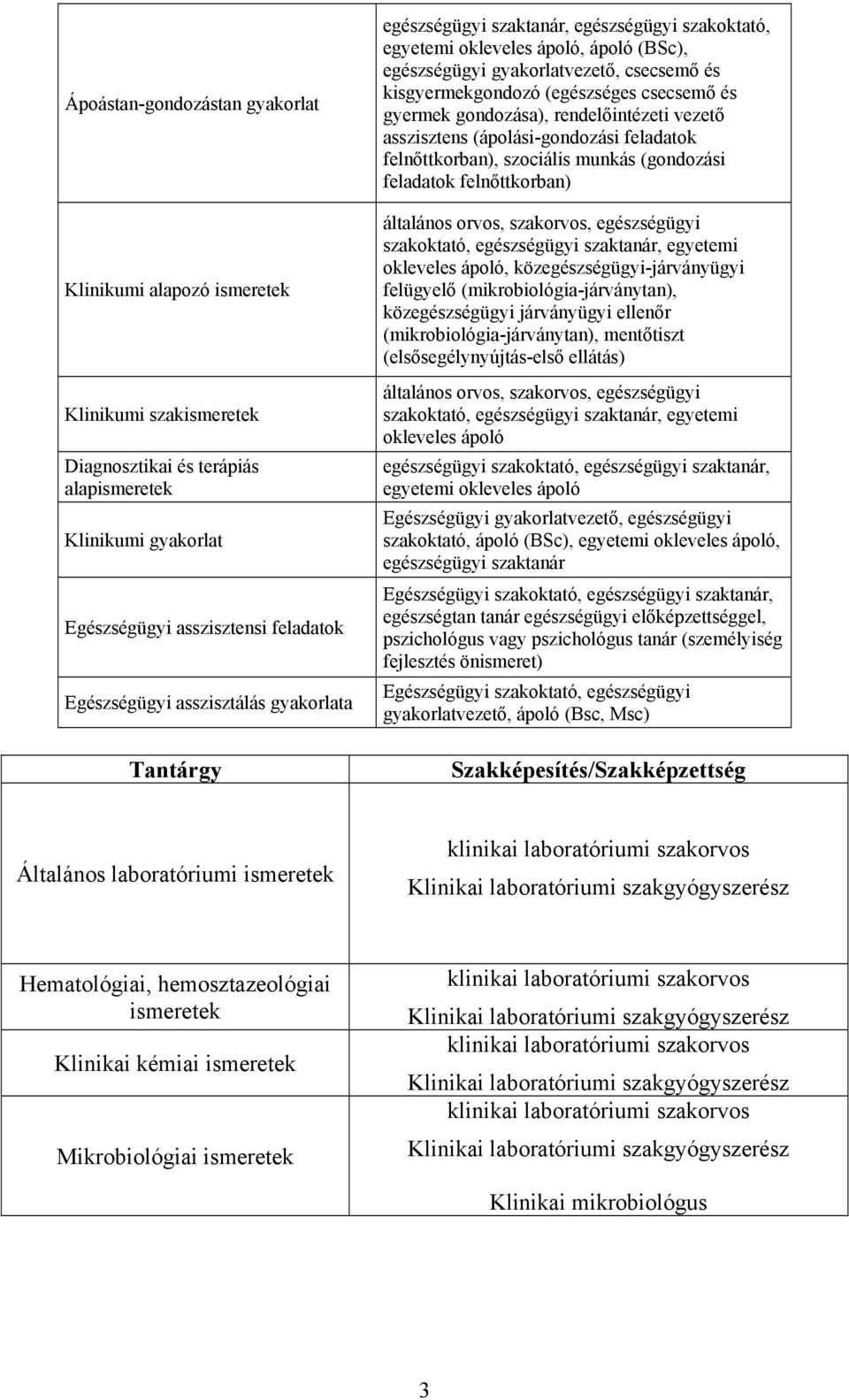 csecsemő és gyermek gondozása), rendelőintézeti vezető asszisztens (ápolási-gondozási feladatok felnőttkorban), szociális munkás (gondozási feladatok felnőttkorban) általános orvos, szakorvos,