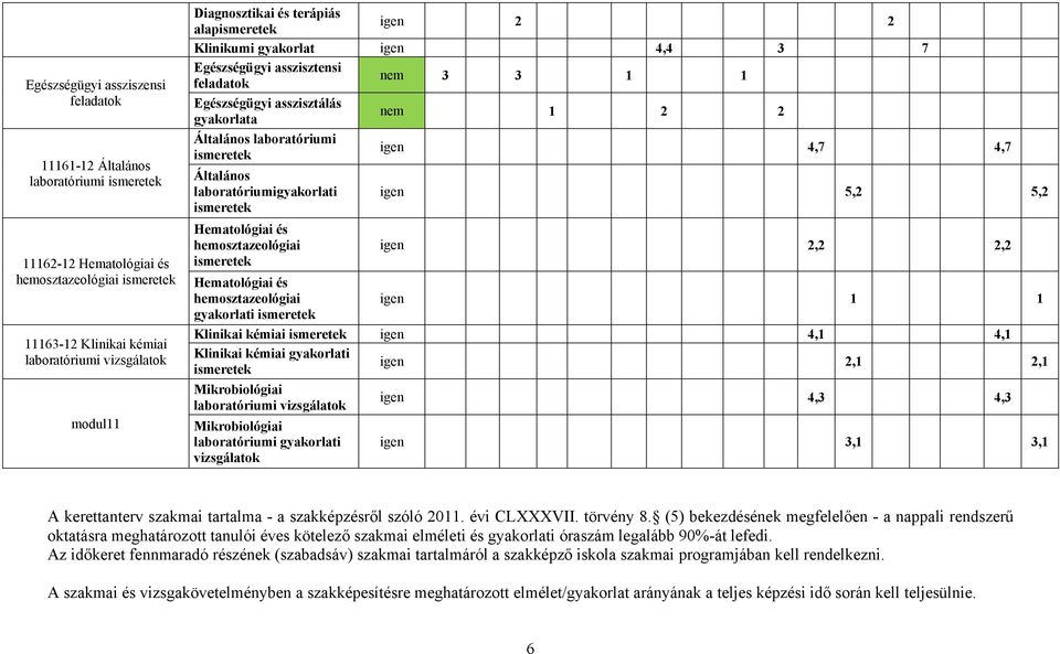 laboratóriumi ismeretek igen 4,7 4,7 Általános laboratóriumigyakorlati ismeretek Hematológiai és hemosztazeológiai ismeretek igen 5,2 5,2 igen 2,2 2,2 Hematológiai és hemosztazeológiai gyakorlati