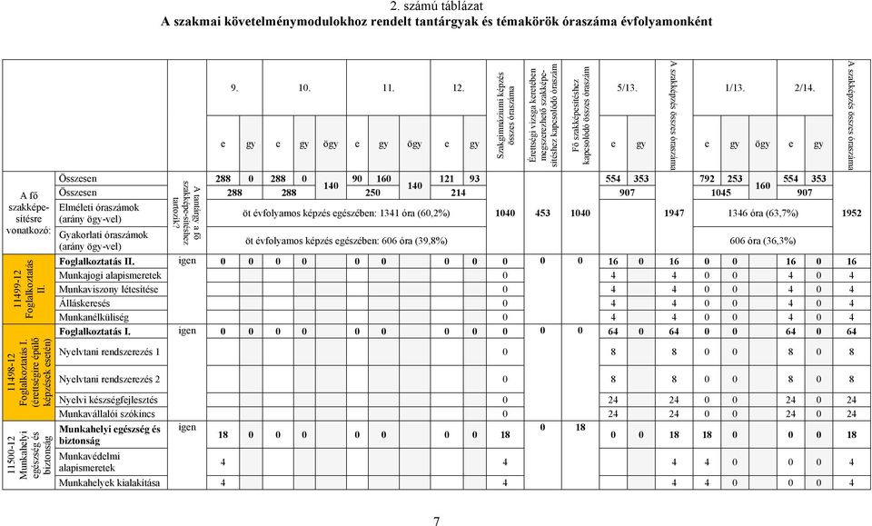 A szakképzés összes óraszáma 1/13. 2/14.