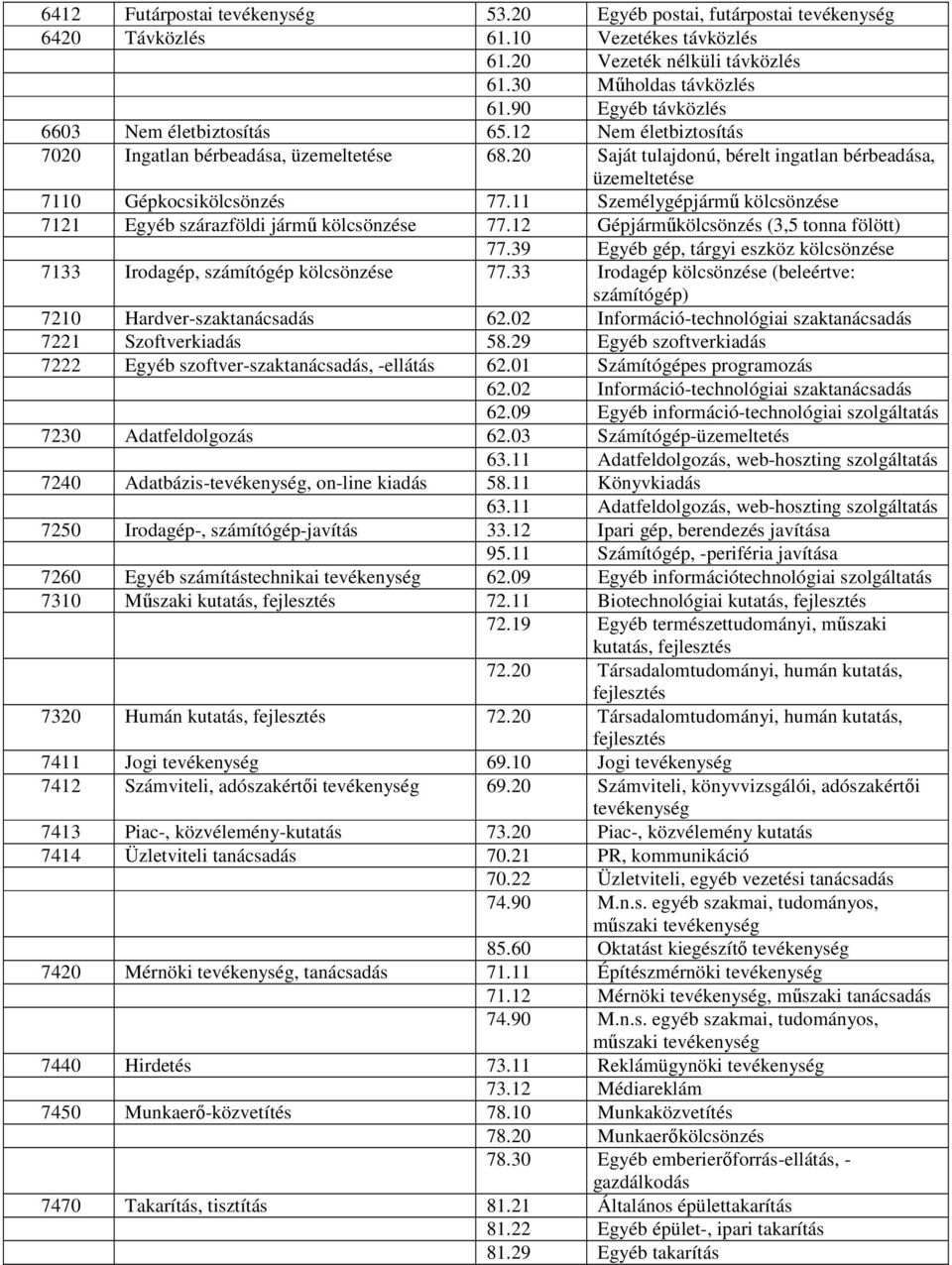 11 Személygépjármű kölcsönzése 7121 Egyéb szárazföldi jármű kölcsönzése 77.12 Gépjárműkölcsönzés (3,5 tonna fölött) 77.39 Egyéb gép, tárgyi eszköz kölcsönzése 7133 Irodagép, számítógép kölcsönzése 77.