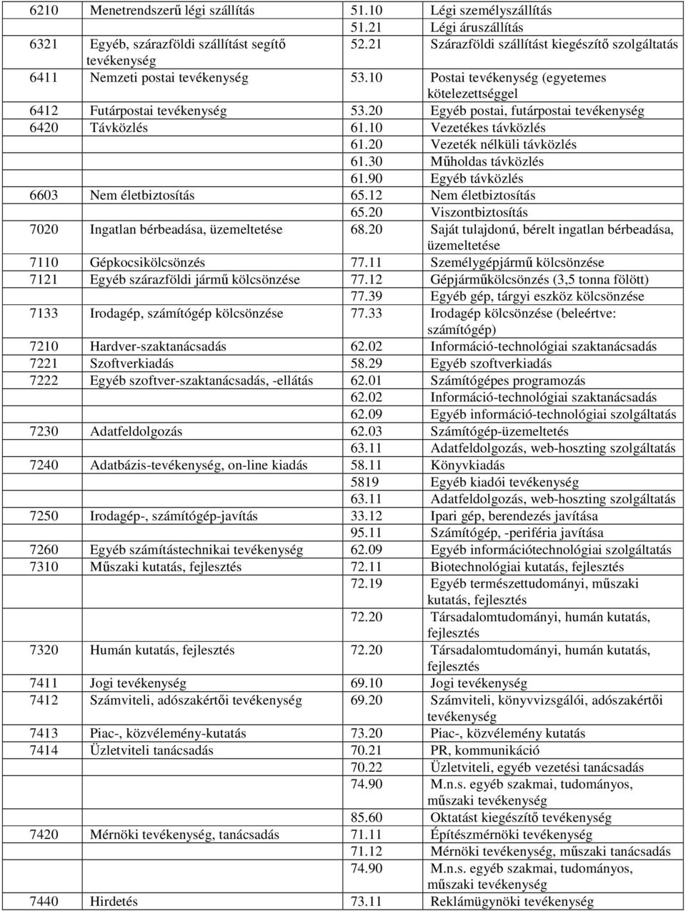 20 Egyéb postai, futárpostai tevékenység 6420 Távközlés 61.10 Vezetékes távközlés 61.20 Vezeték nélküli távközlés 61.30 Műholdas távközlés 61.90 Egyéb távközlés 6603 Nem életbiztosítás 65.